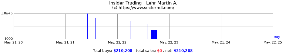 Insider Trading Transactions for Lehr Martin A.