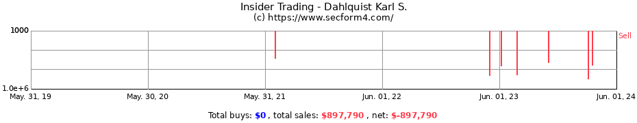 Insider Trading Transactions for Dahlquist Karl S.