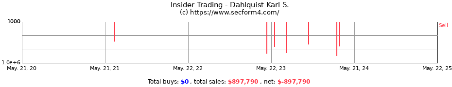 Insider Trading Transactions for Dahlquist Karl S.