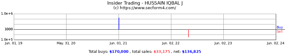 Insider Trading Transactions for HUSSAIN IQBAL J