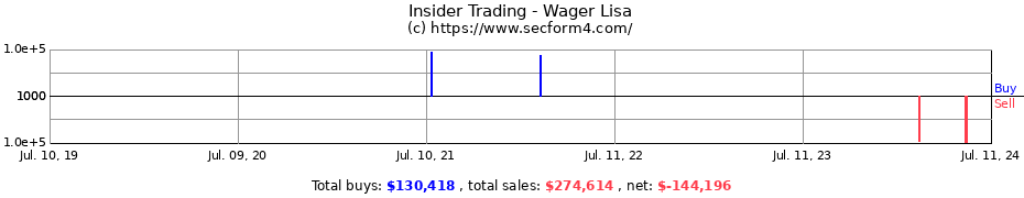 Insider Trading Transactions for Wager Lisa