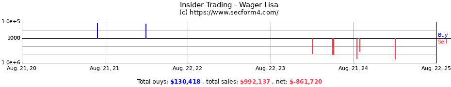 Insider Trading Transactions for Wager Lisa