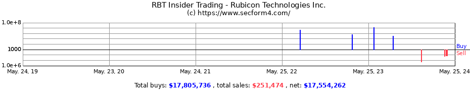 Insider Trading Transactions for Rubicon Technologies Inc.