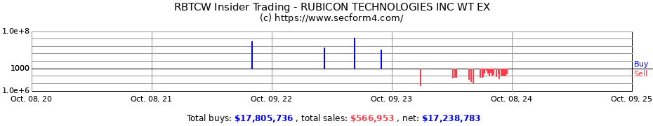 Insider Trading Transactions for RUBICON TECHNOLOGIES INC WT EX