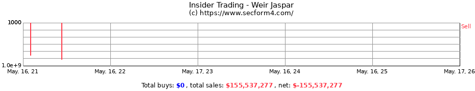 Insider Trading Transactions for Jaspar Weir