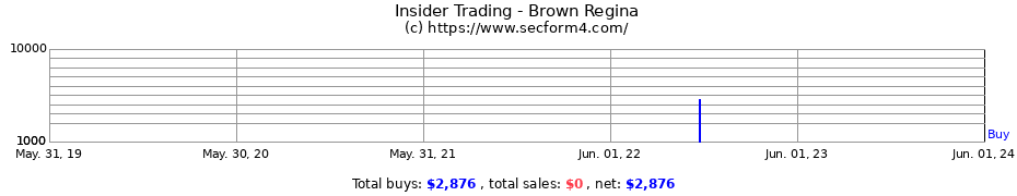 Insider Trading Transactions for Brown Regina