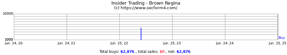 Insider Trading Transactions for Brown Regina