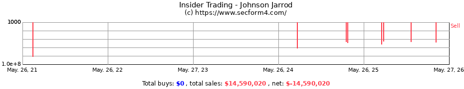Insider Trading Transactions for Johnson Jarrod
