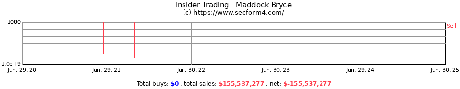 Insider Trading Transactions for Maddock Bryce