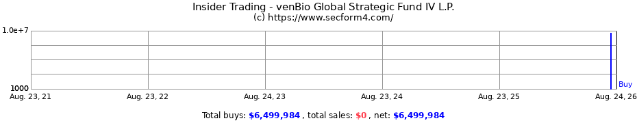 Insider Trading Transactions for venBio Global Strategic Fund IV L.P.