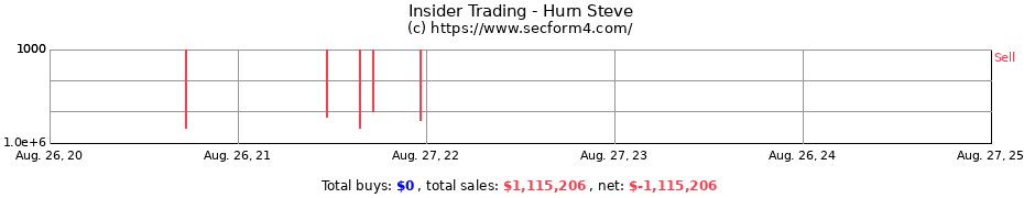 Insider Trading Transactions for Hurn Steve