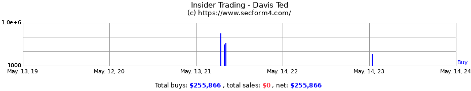 Insider Trading Transactions for Davis Ted