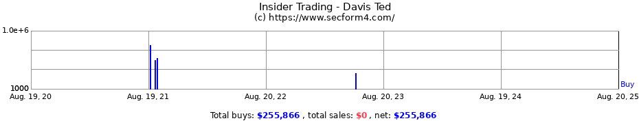 Insider Trading Transactions for Davis Ted