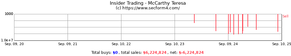 Insider Trading Transactions for McCarthy Teresa