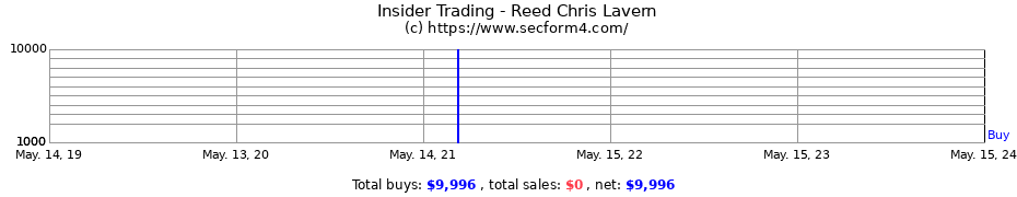 Insider Trading Transactions for Reed Chris Lavern