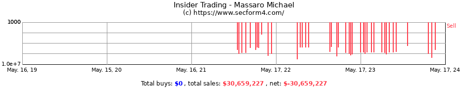 Insider Trading Transactions for Massaro Michael