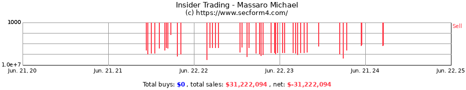 Insider Trading Transactions for Massaro Michael