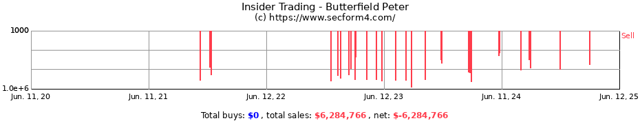 Insider Trading Transactions for Butterfield Peter