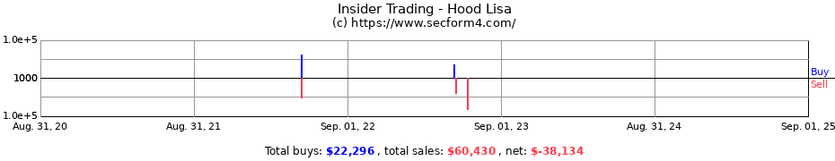 Insider Trading Transactions for Hood Lisa