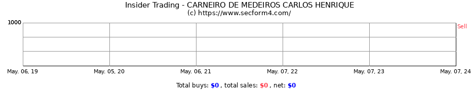Insider Trading Transactions for CARNEIRO DE MEDEIROS CARLOS HENRIQUE