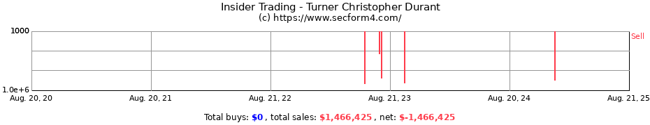 Insider Trading Transactions for Turner Christopher Durant