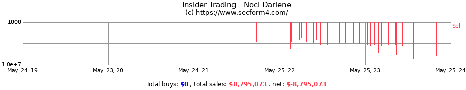 Insider Trading Transactions for Noci Darlene
