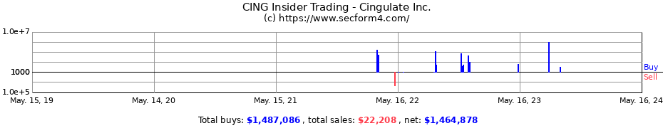 Insider Trading Transactions for Cingulate Inc.