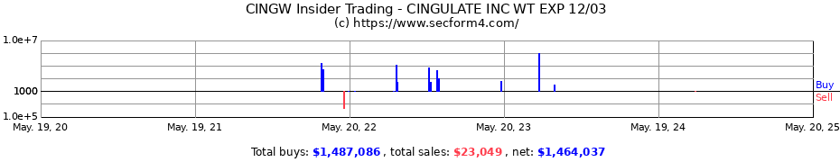 Insider Trading Transactions for CINGULATE INC WT EXP 12/03