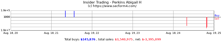 Insider Trading Transactions for Perkins Abigail H