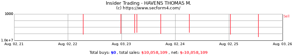 Insider Trading Transactions for HAVENS THOMAS M.