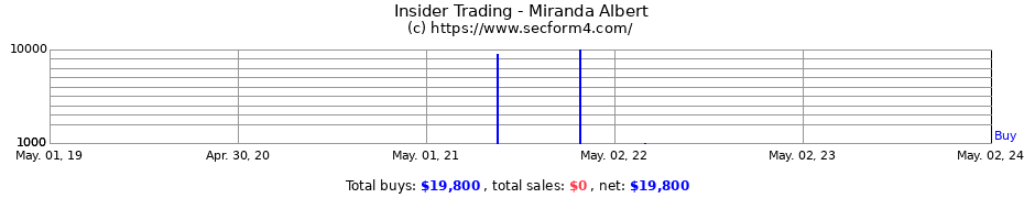 Insider Trading Transactions for Miranda Albert