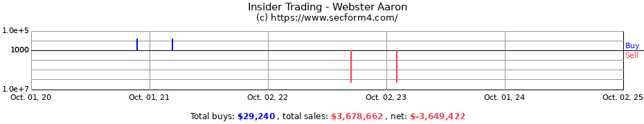 Insider Trading Transactions for Webster Aaron