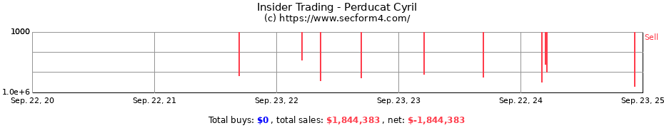 Insider Trading Transactions for Perducat Cyril