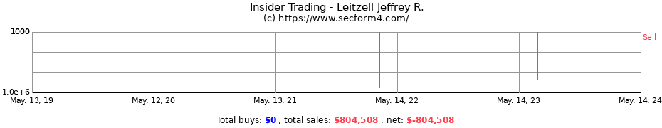 Insider Trading Transactions for Leitzell Jeffrey R.