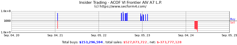 Insider Trading Transactions for ACOF VI Frontier AIV A7 L.P.