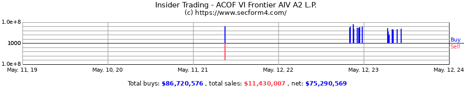 Insider Trading Transactions for ACOF VI Frontier AIV A2 L.P.