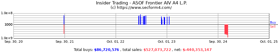 Insider Trading Transactions for ASOF Frontier AIV A4 L.P.