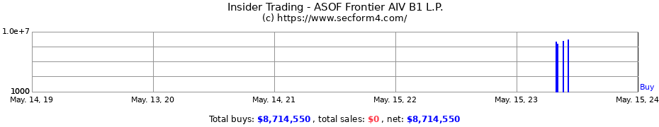 Insider Trading Transactions for ASOF Frontier AIV B1 L.P.