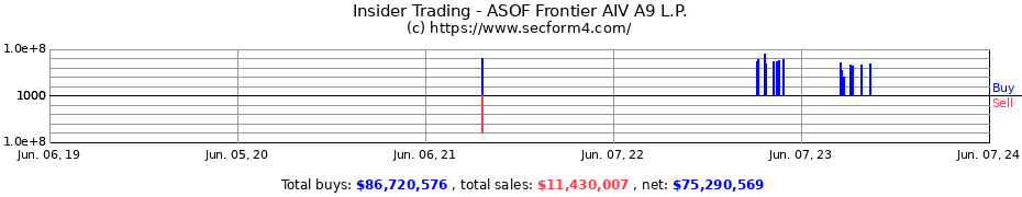 Insider Trading Transactions for ASOF Frontier AIV A9 L.P.
