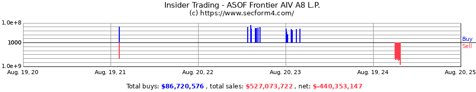 Insider Trading Transactions for ASOF Frontier AIV A8 L.P.