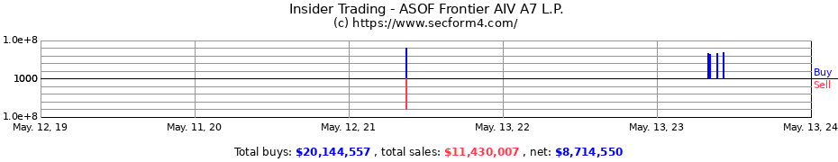 Insider Trading Transactions for ASOF Frontier AIV A7 L.P.