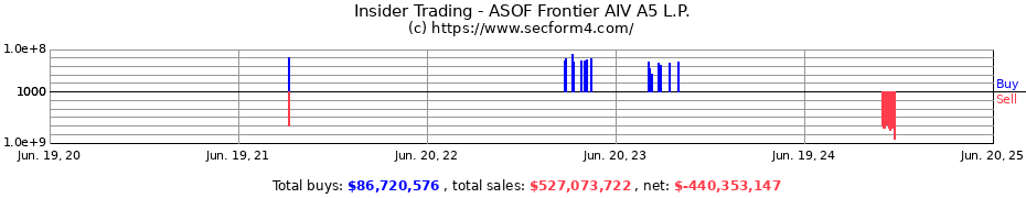 Insider Trading Transactions for ASOF Frontier AIV A5 L.P.