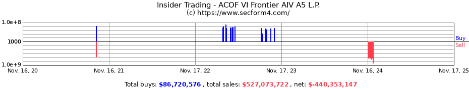Insider Trading Transactions for ACOF VI Frontier AIV A5 L.P.