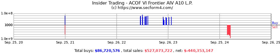 Insider Trading Transactions for ACOF VI Frontier AIV A10 L.P.