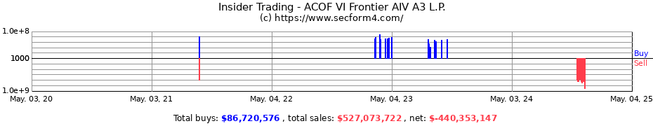 Insider Trading Transactions for ACOF VI Frontier AIV A3 L.P.