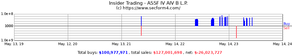 Insider Trading Transactions for ASSF IV AIV B L.P.