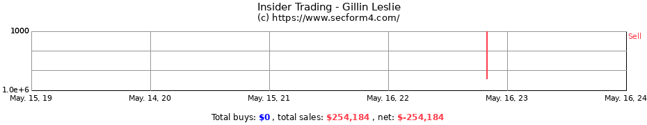 Insider Trading Transactions for Gillin Leslie