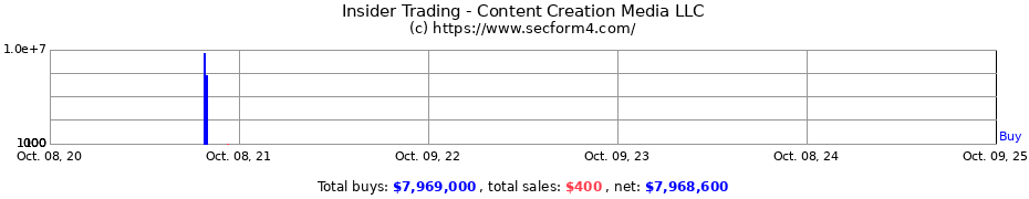 Insider Trading Transactions for Content Creation Media LLC
