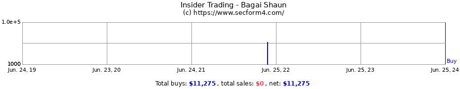 Insider Trading Transactions for Bagai Shaun