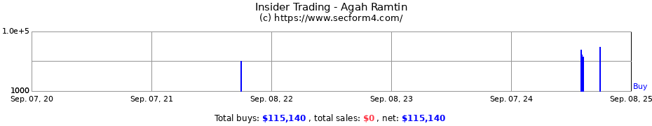 Insider Trading Transactions for Agah Ramtin